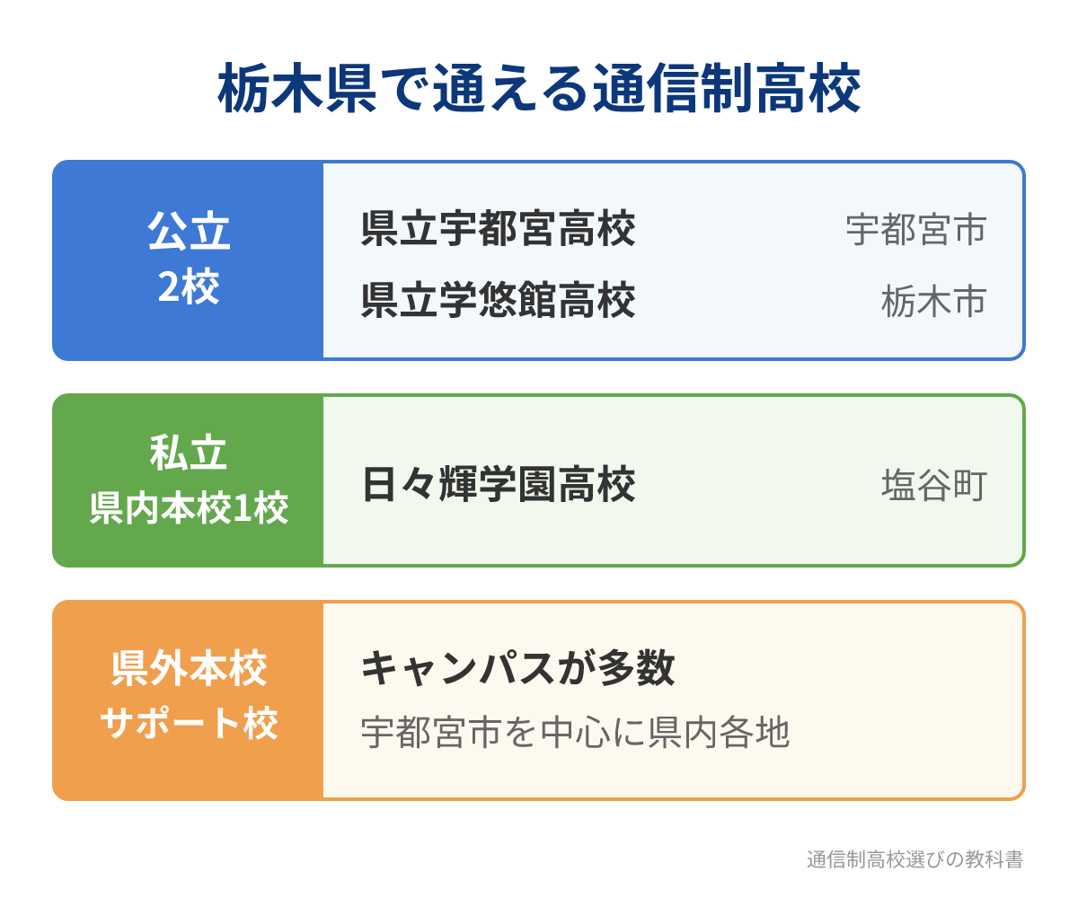 栃木県で通える通信制高校の種類と主な学校