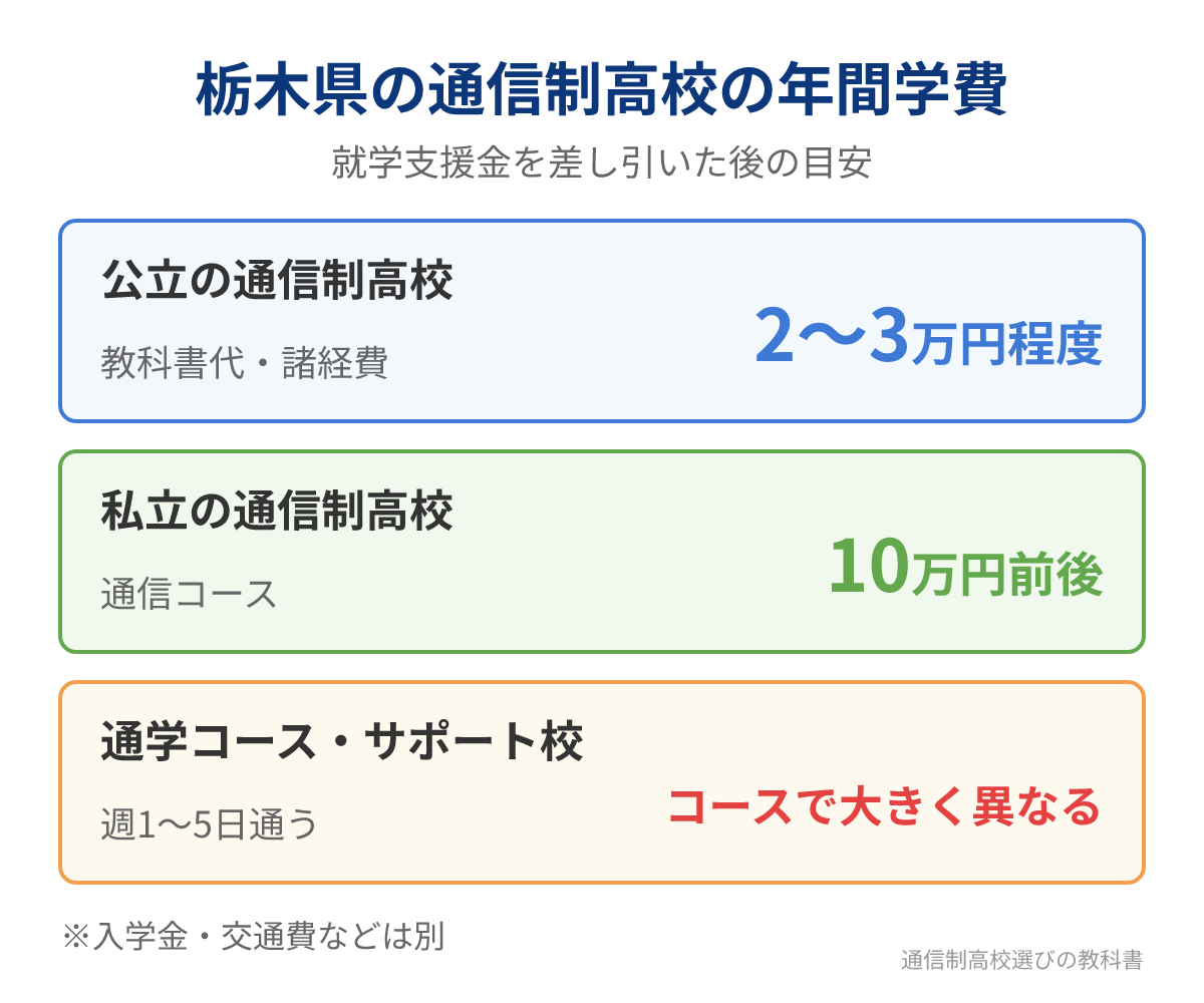 栃木県の公立・私立通信制高校の年間学費の目安
