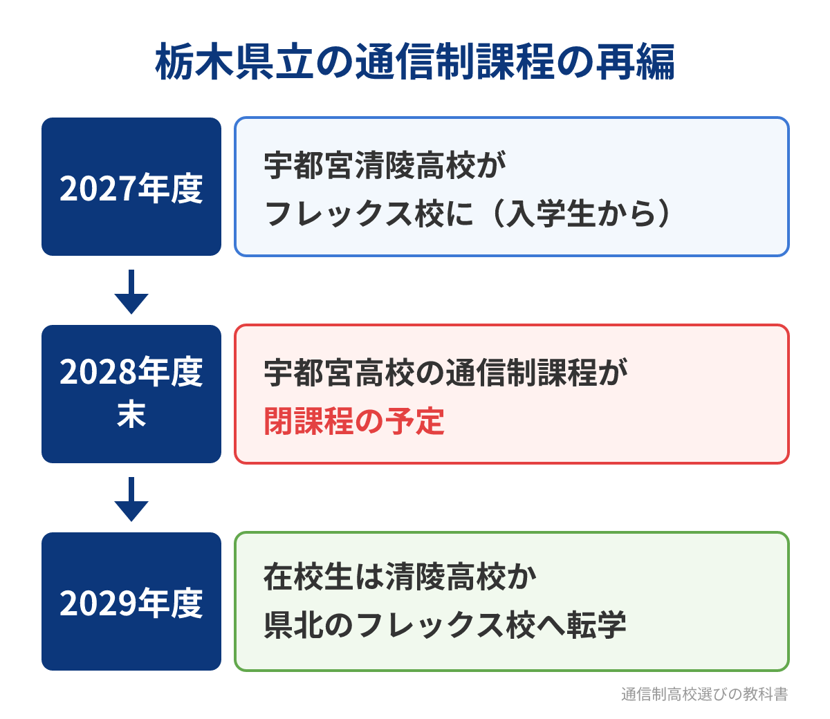 栃木県立の通信制課程の再編の流れ