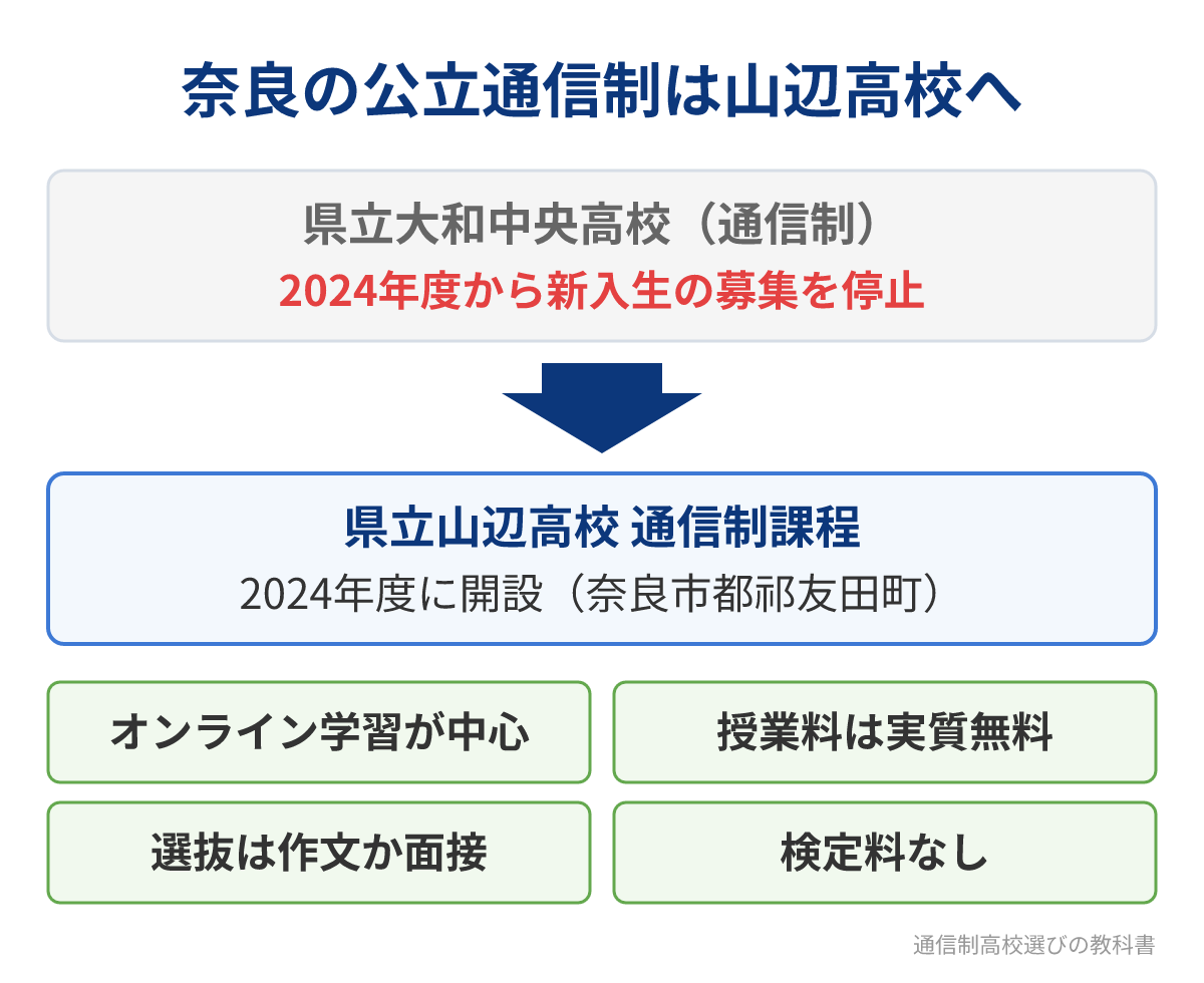 奈良県の公立通信制高校が大和中央高校から山辺高校に変わったことを示す図