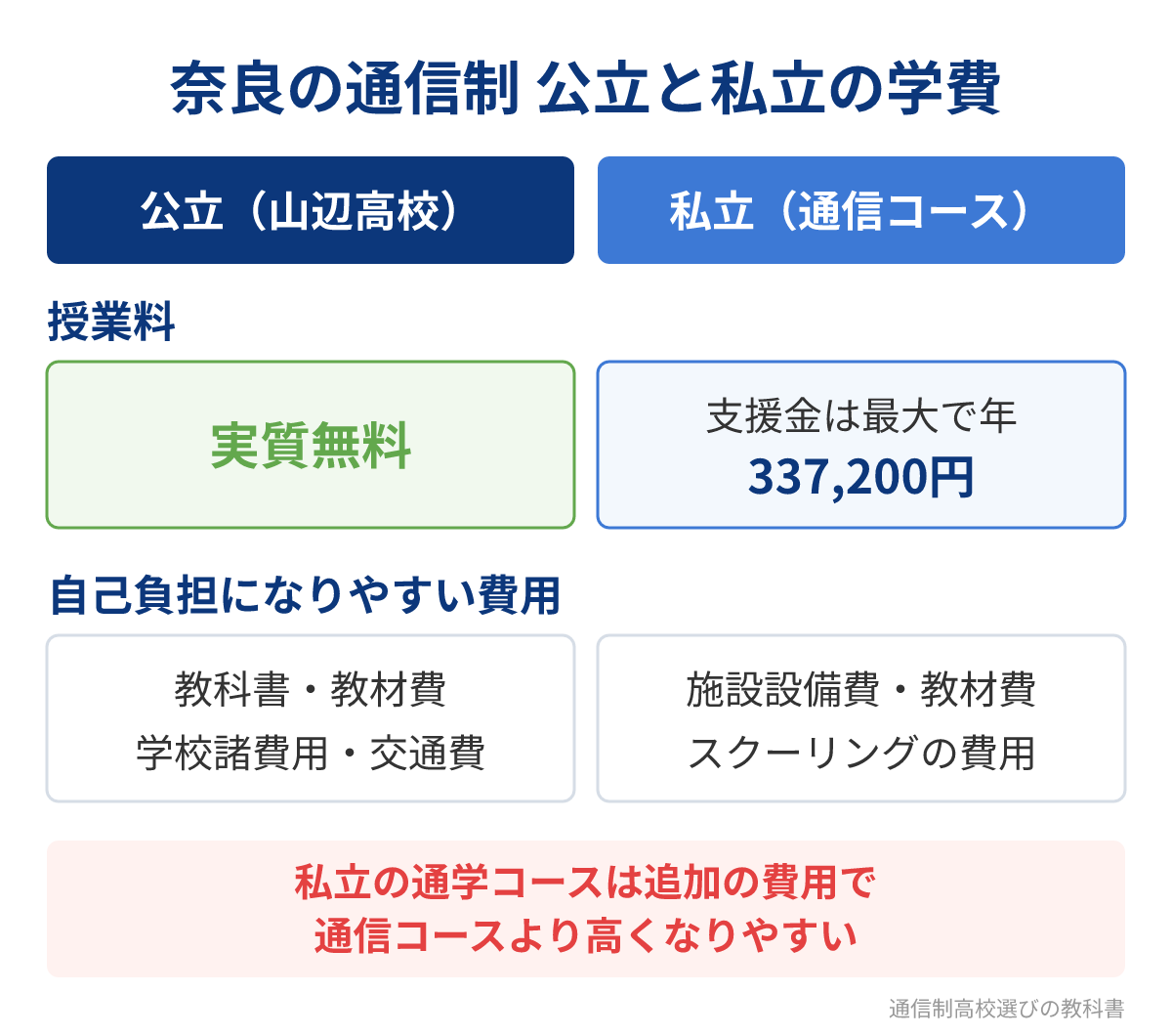 奈良の公立と私立の通信制高校の授業料と自己負担の比較