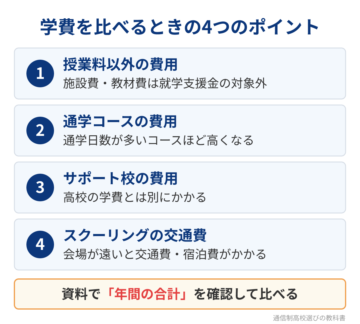 学費が安い通信制高校を比べるときの4つのポイント