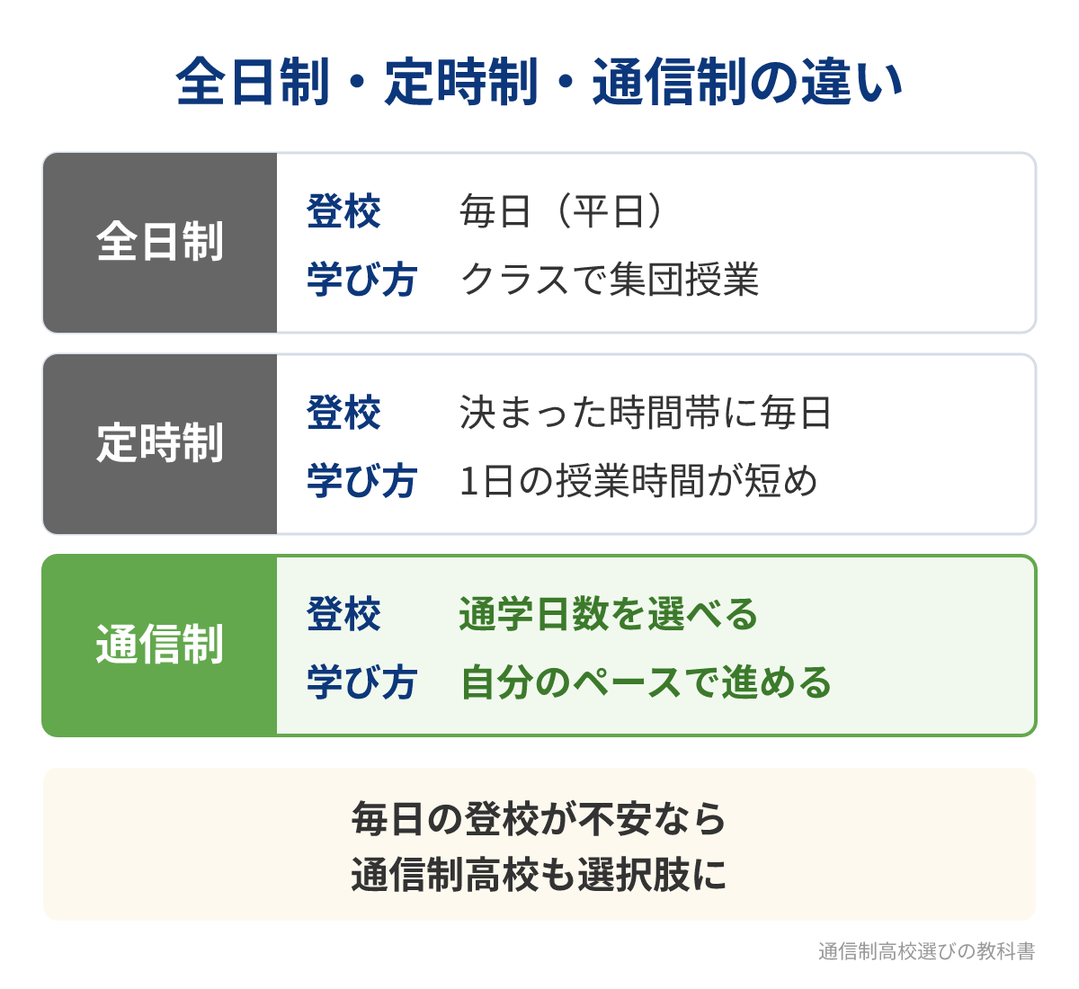 全日制・定時制・通信制高校の登校と学び方の違い