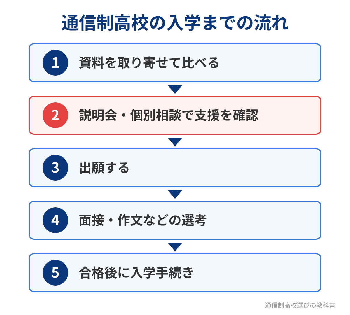 通信制高校の入学までの5つのステップ