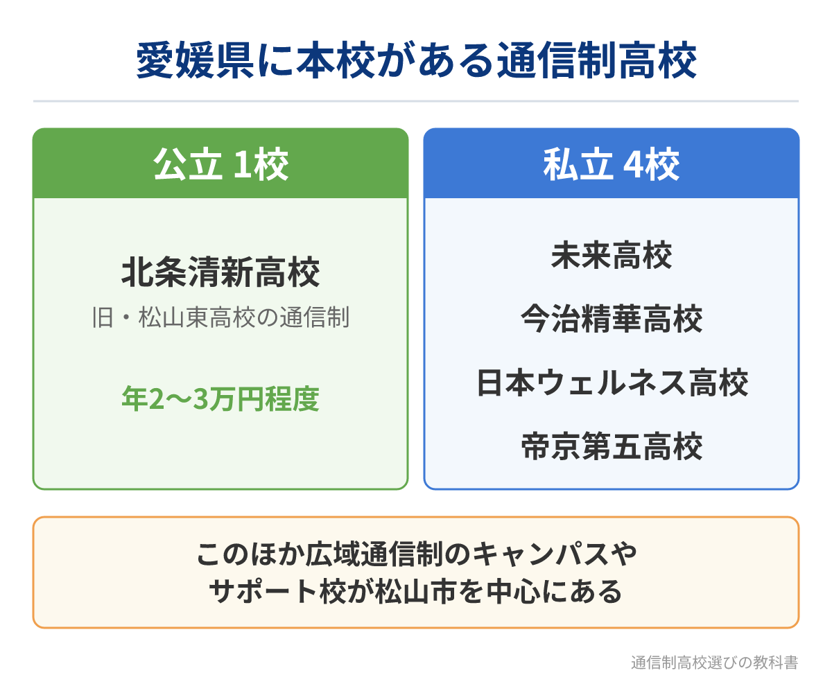 愛媛県に本校がある通信制高校（公立1校・私立4校）