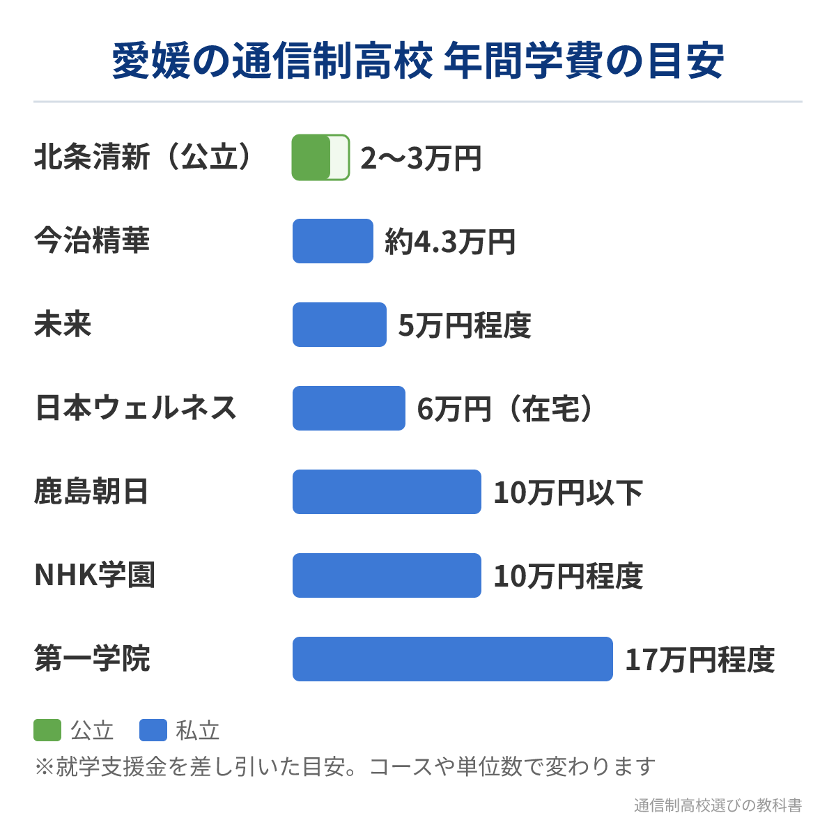 愛媛で通える通信制高校の年間学費の比較（安い順）