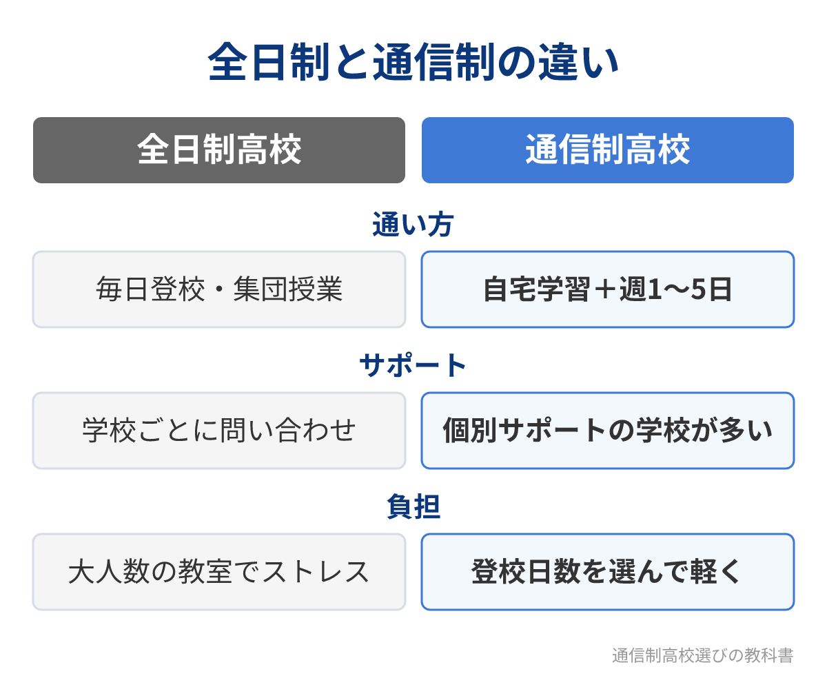 全日制高校と通信制高校の通い方・サポート・負担の違い