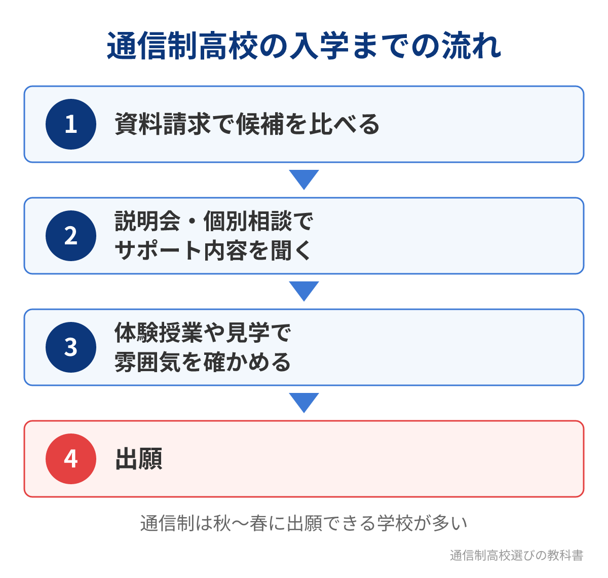 通信制高校の入学までの流れ(資料請求から出願まで)