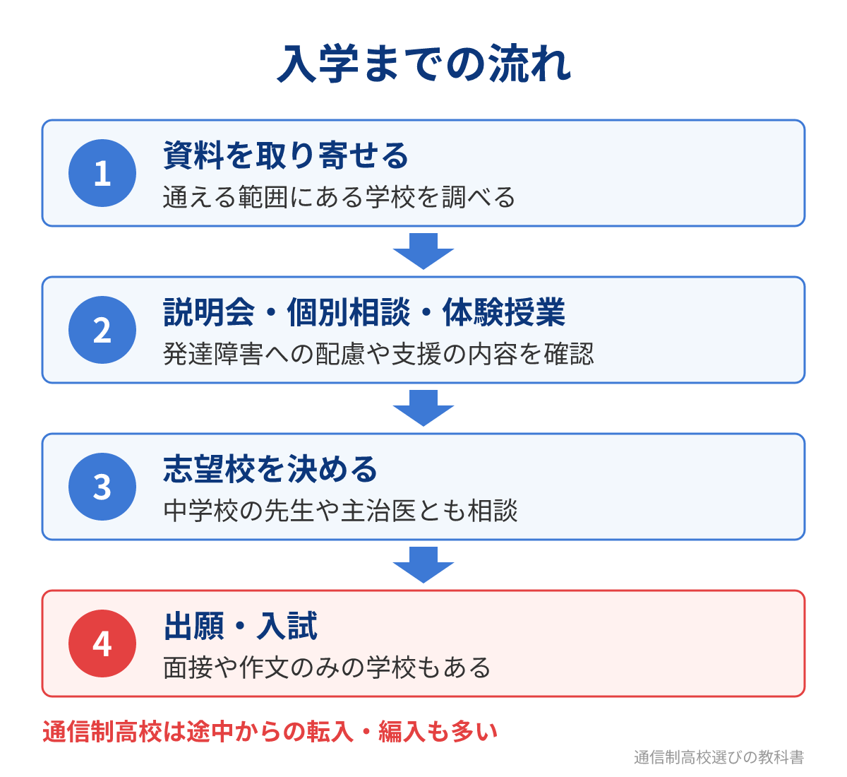 発達障害のある生徒が高校に入学するまでの流れ