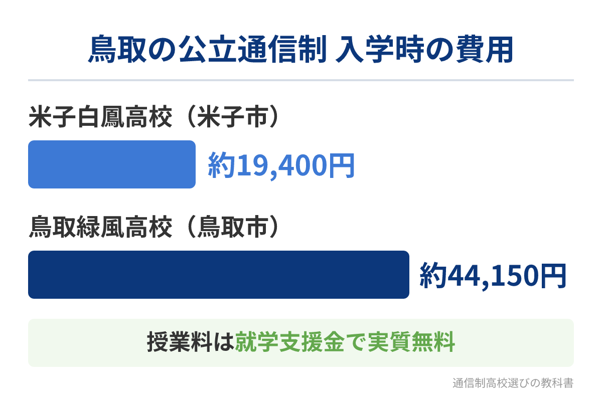 鳥取県の公立通信制高校2校の入学時の費用の比較
