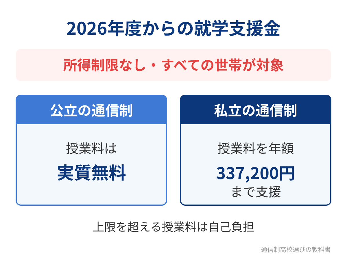 2026年度からの就学支援金の公立・私立の違い