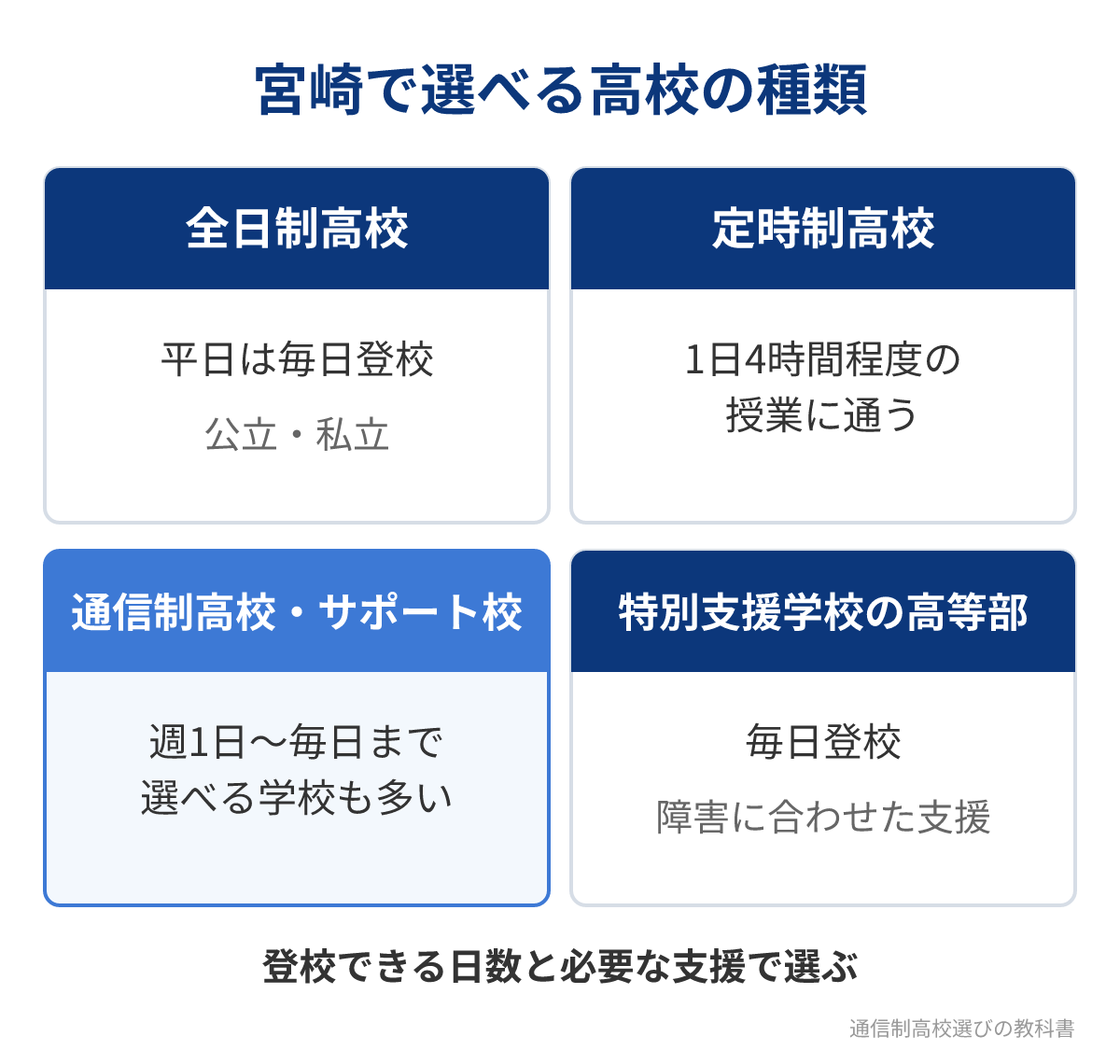 宮崎で選べる高校の種類と通い方