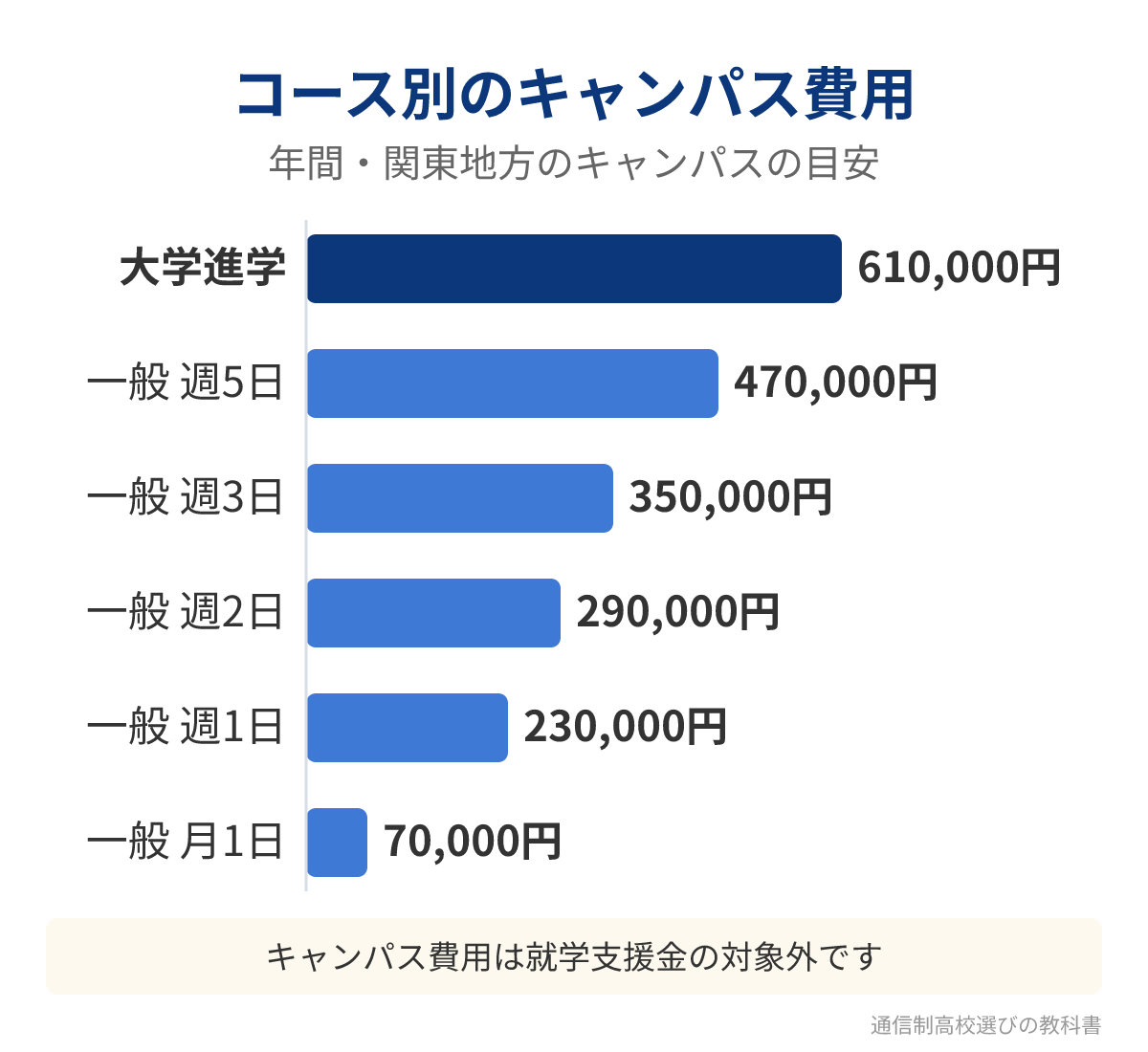 一ツ葉高校のコース別キャンパス費用（年間）