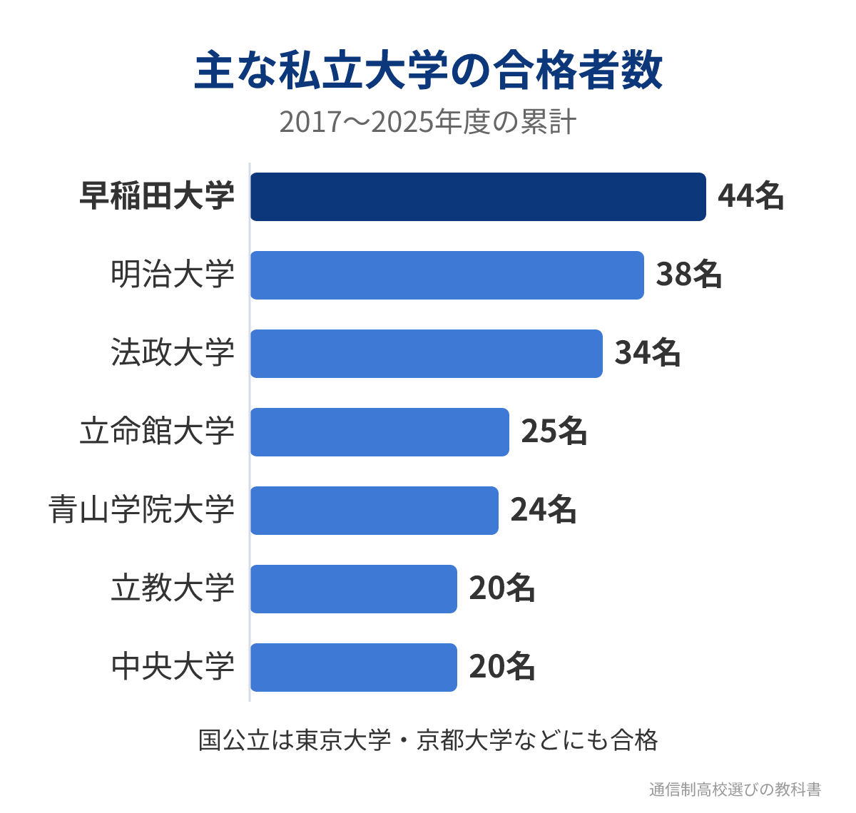 一ツ葉高校の主な私立大学の合格者数（累計）