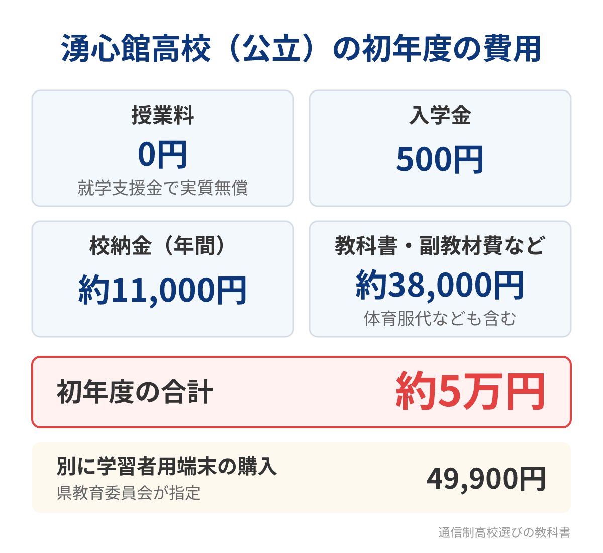 湧心館高校（公立）の初年度にかかる費用の内訳
