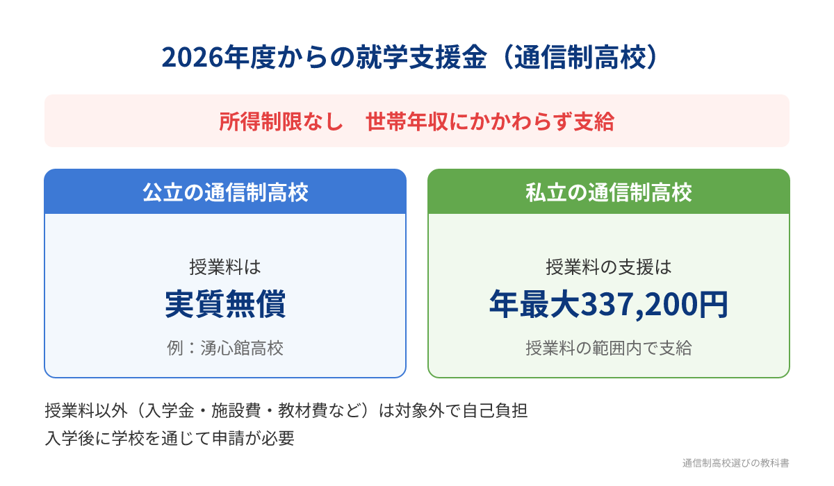 2026年度からの就学支援金（公立・私立の通信制高校）