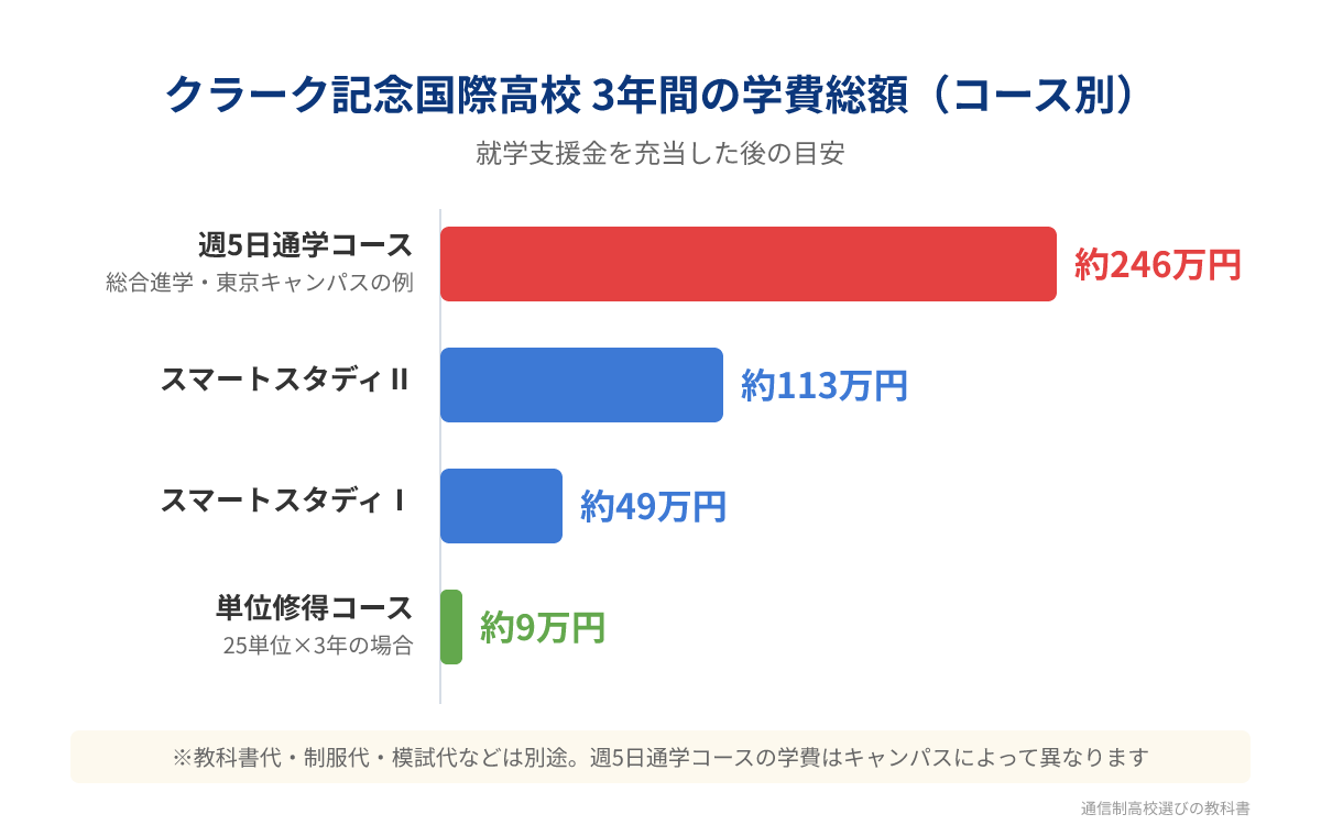 クラーク記念国際高校の3年間の学費総額（就学支援金充当後の目安）週5日通学コース約246万円・スマートスタディⅡ約113万円・スマートスタディⅠ約49万円・単位修得コース約9万円