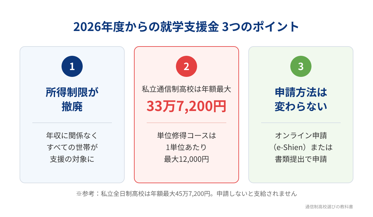 2026年度からの就学支援金3つのポイント：所得制限撤廃・私立通信制高校は年額最大33万7,200円（単位修得コースは1単位最大12,000円）・申請方法は変わらない