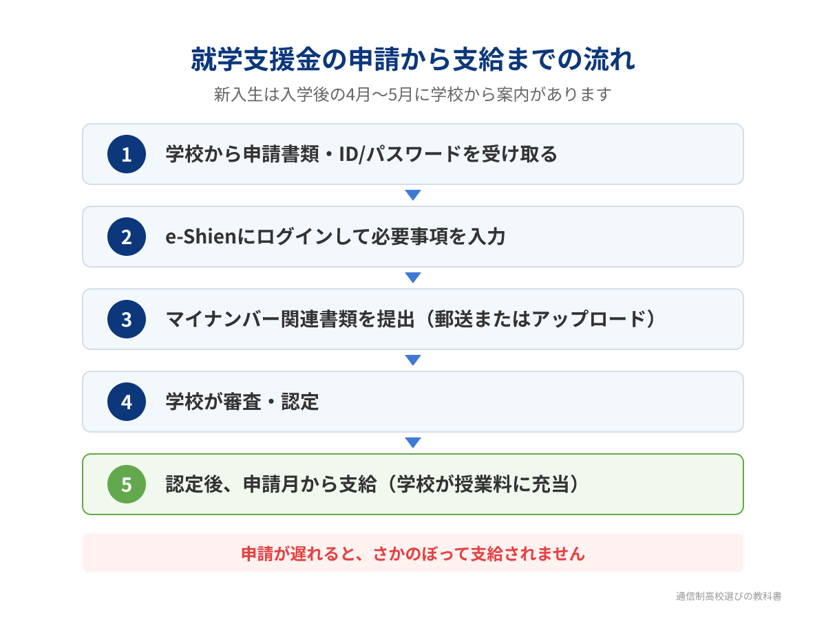 就学支援金の申請から支給までの流れ：書類・ID受け取り→e-Shienで入力→マイナンバー関連書類を提出→学校が審査・認定→申請月から支給