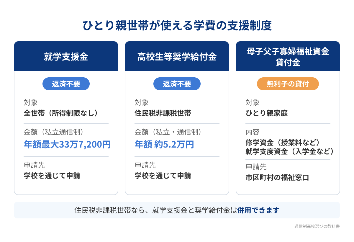 ひとり親世帯が使える学費の支援制度：就学支援金（全世帯・返済不要・私立通信制は年額最大33万7,200円）、高校生等奨学給付金（住民税非課税世帯・返済不要・年額約5.2万円）、母子父子寡婦福祉資金貸付金（ひとり親家庭・無利子の貸付・市区町村の福祉窓口）