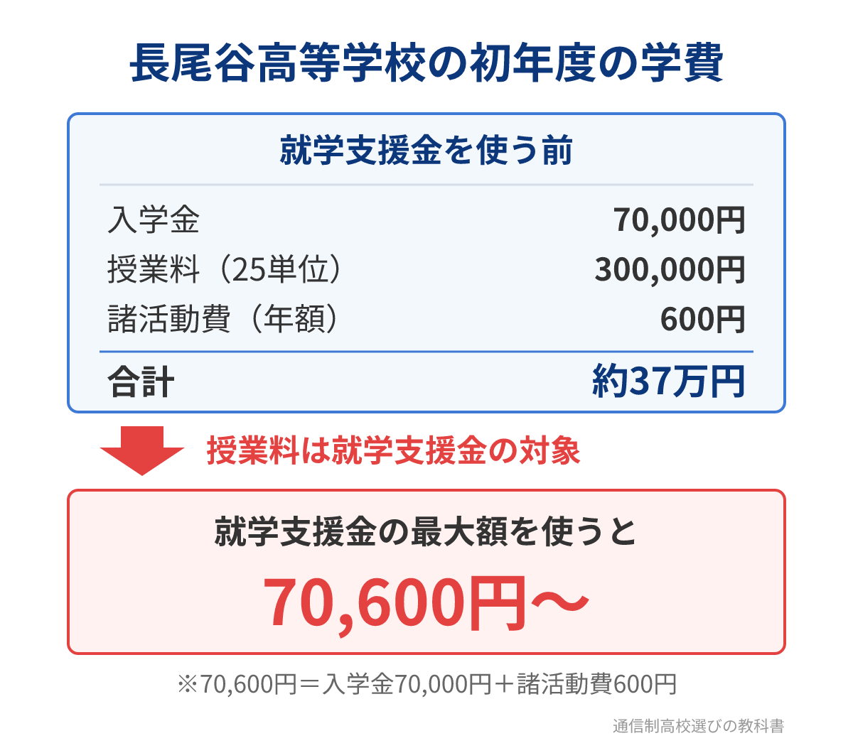 長尾谷高等学校の初年度の学費と就学支援金を使った後の負担