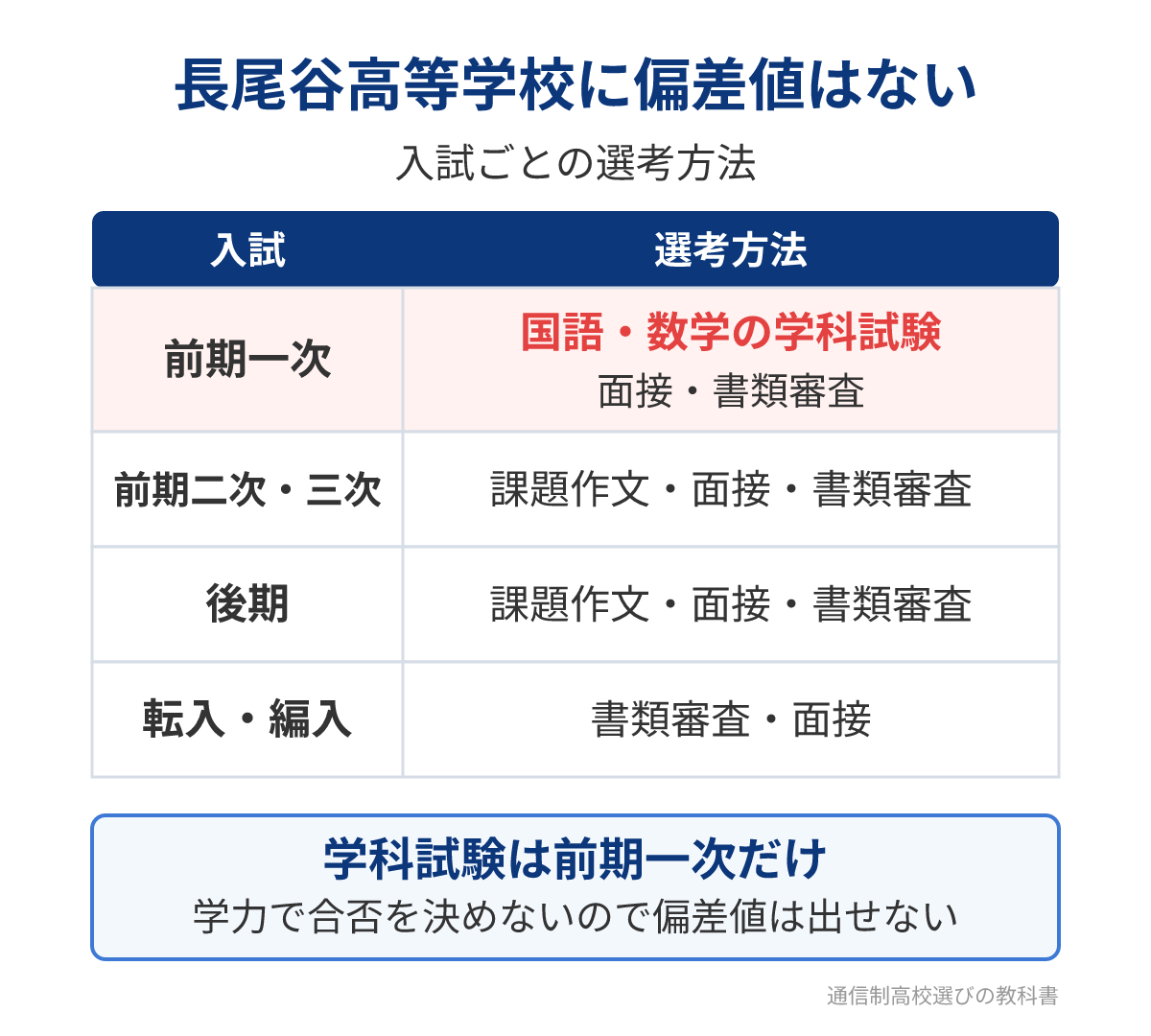 長尾谷高等学校の入試ごとの選考方法と偏差値がない理由