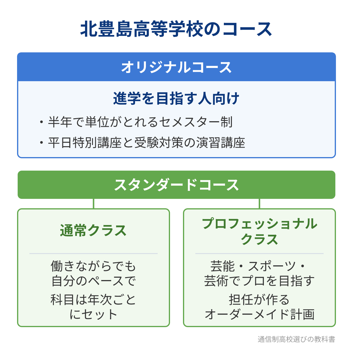 北豊島高等学校のコースとクラスの違い