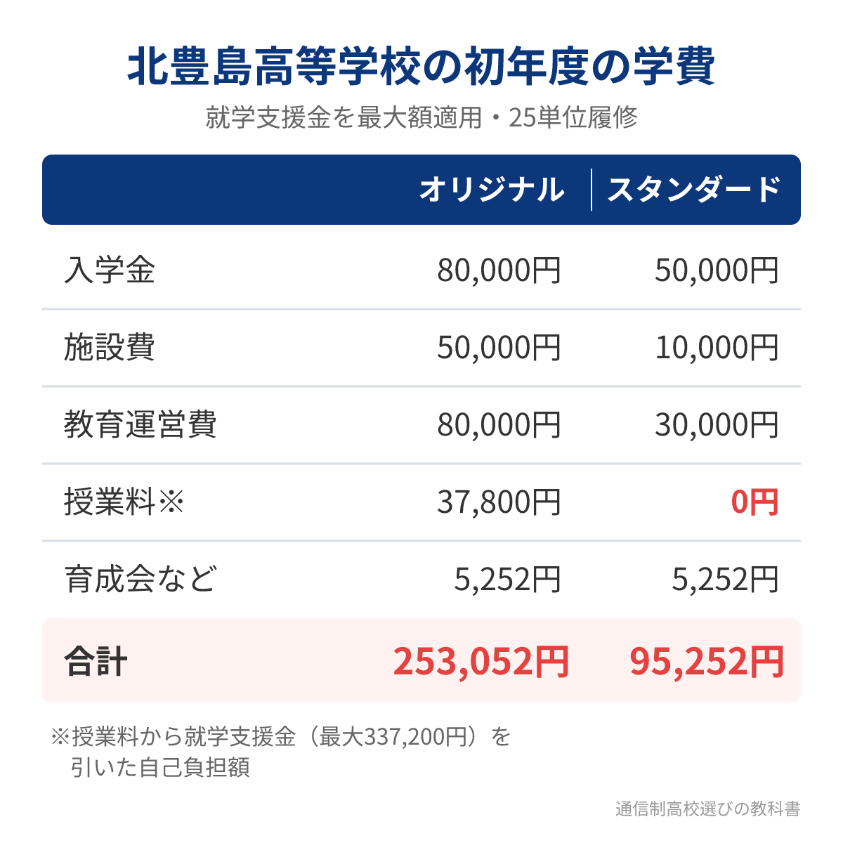 北豊島高等学校の初年度の学費の内訳（コース別）