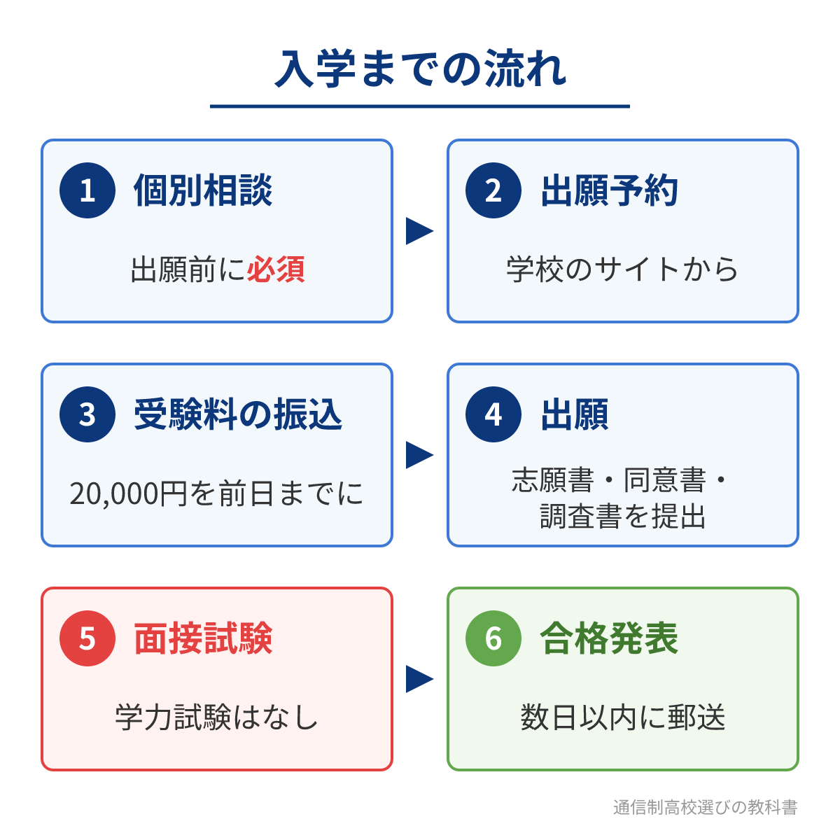 東京文理学院高等部の入学までの流れ