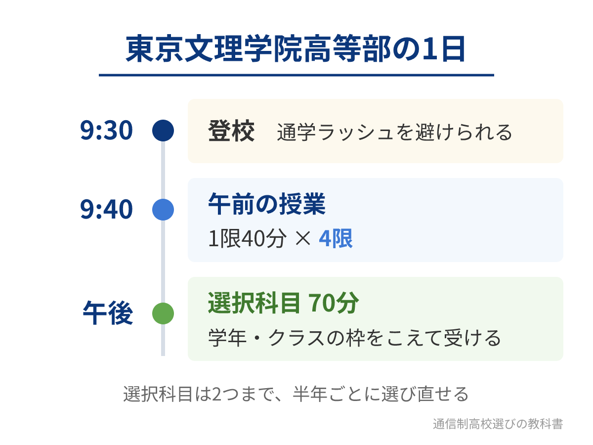 東京文理学院高等部の1日の流れ