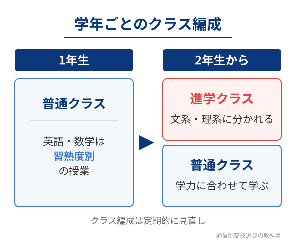 東京文理学院高等部の学年ごとのクラス編成