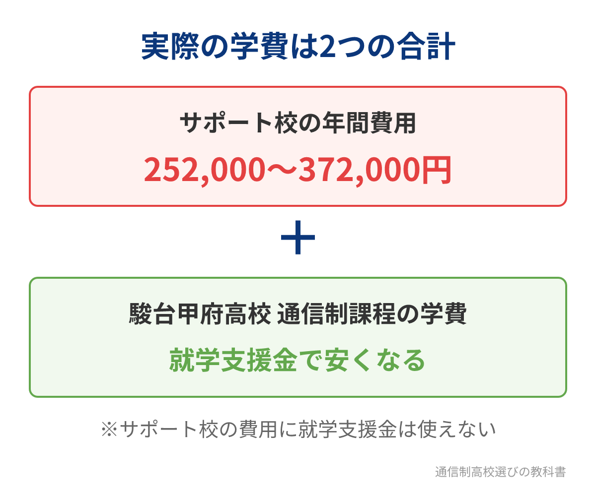駿台通信制サポート校の学費の内訳（サポート校費用＋通信制課程の学費）