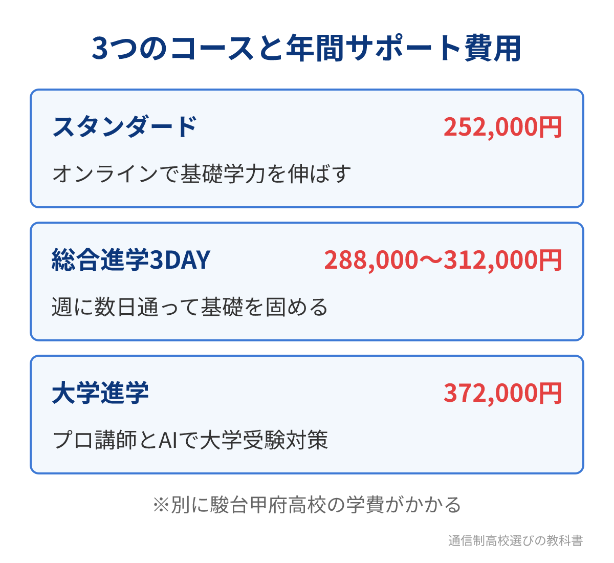 駿台通信制サポート校の3つのコースと年間サポート費用
