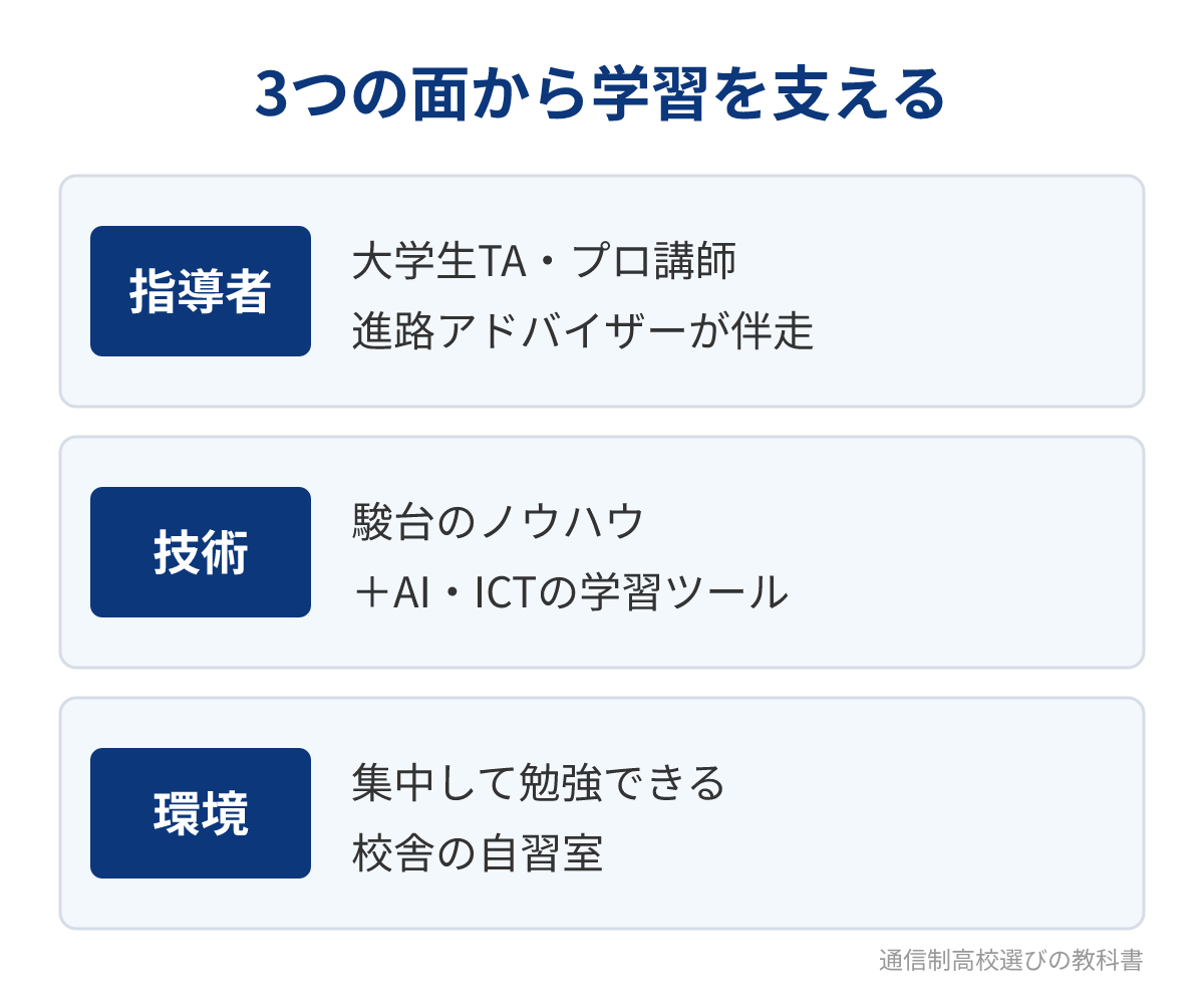 駿台通信制サポート校のサポート体制（指導者・技術・環境）