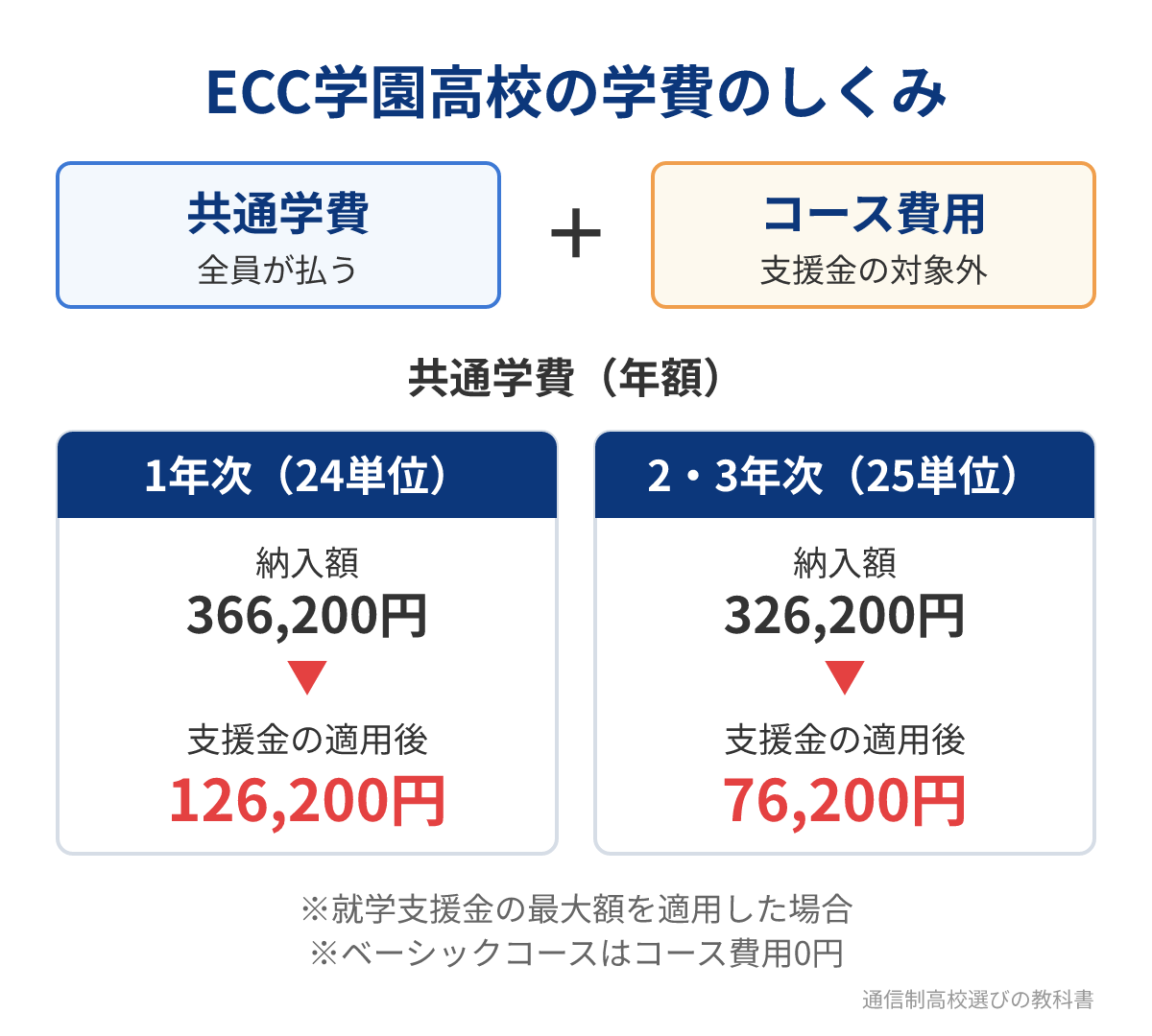 ECC学園高等学校の学費のしくみと共通学費の実質負担