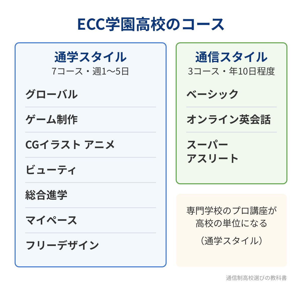 ECC学園高等学校の通学スタイルと通信スタイルのコース