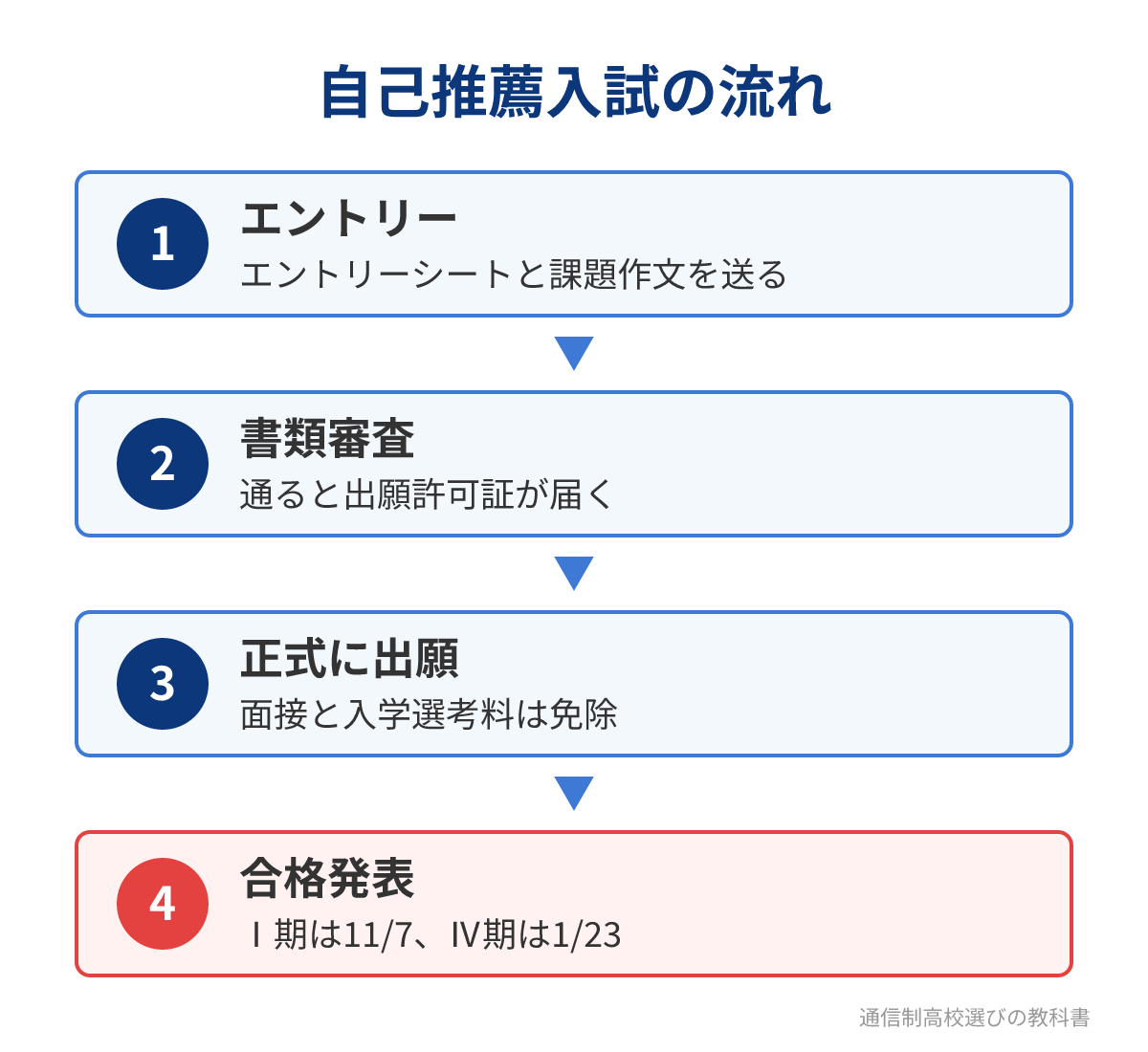 ECC学園高等学校の自己推薦入試の流れ