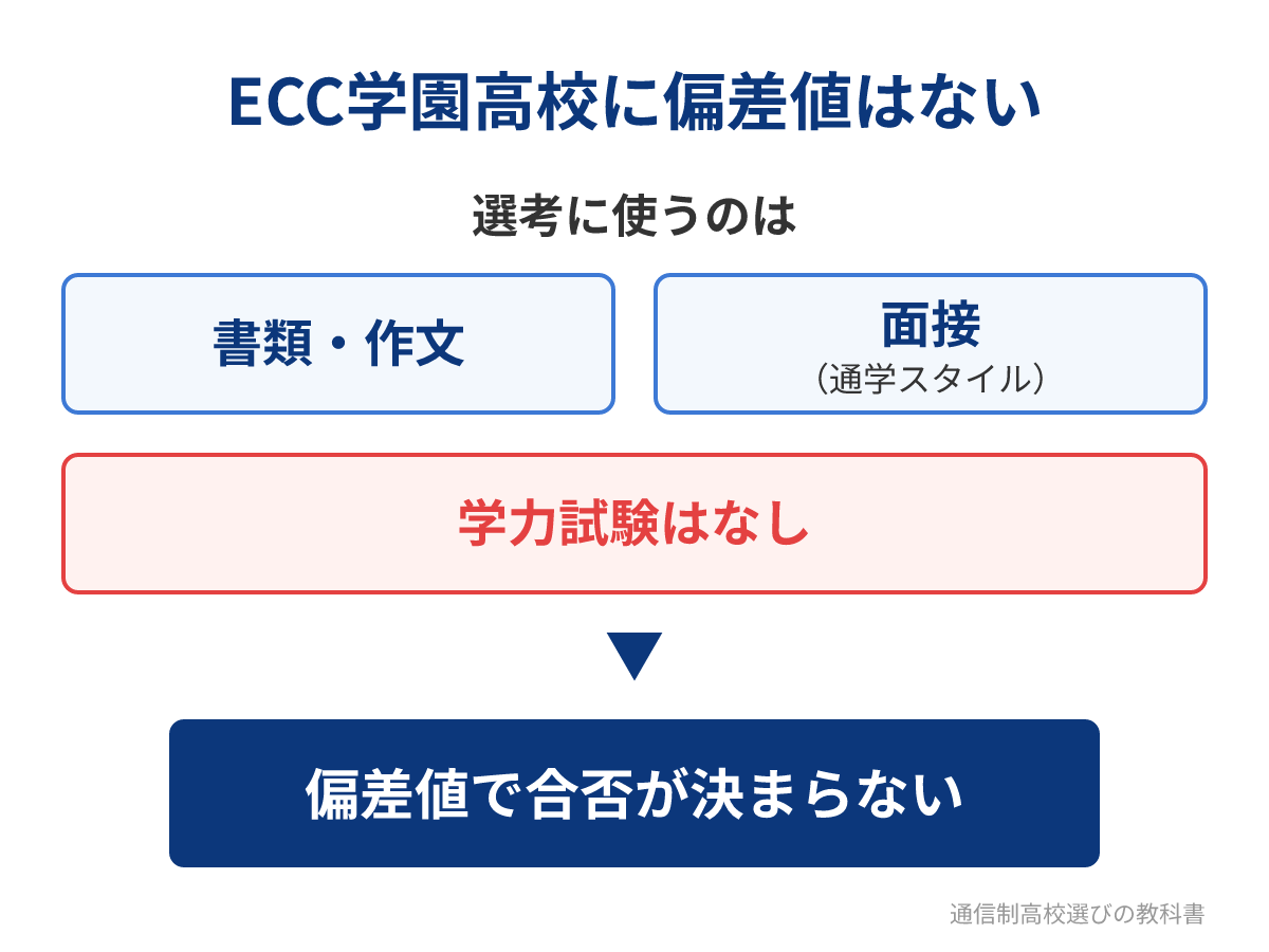 ECC学園高等学校に偏差値がない理由