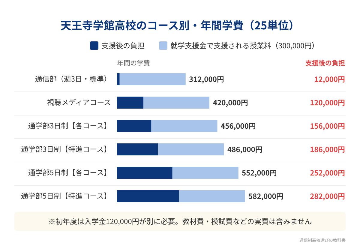 天王寺学館高校のコース別の年間学費と就学支援金を受けた後の負担