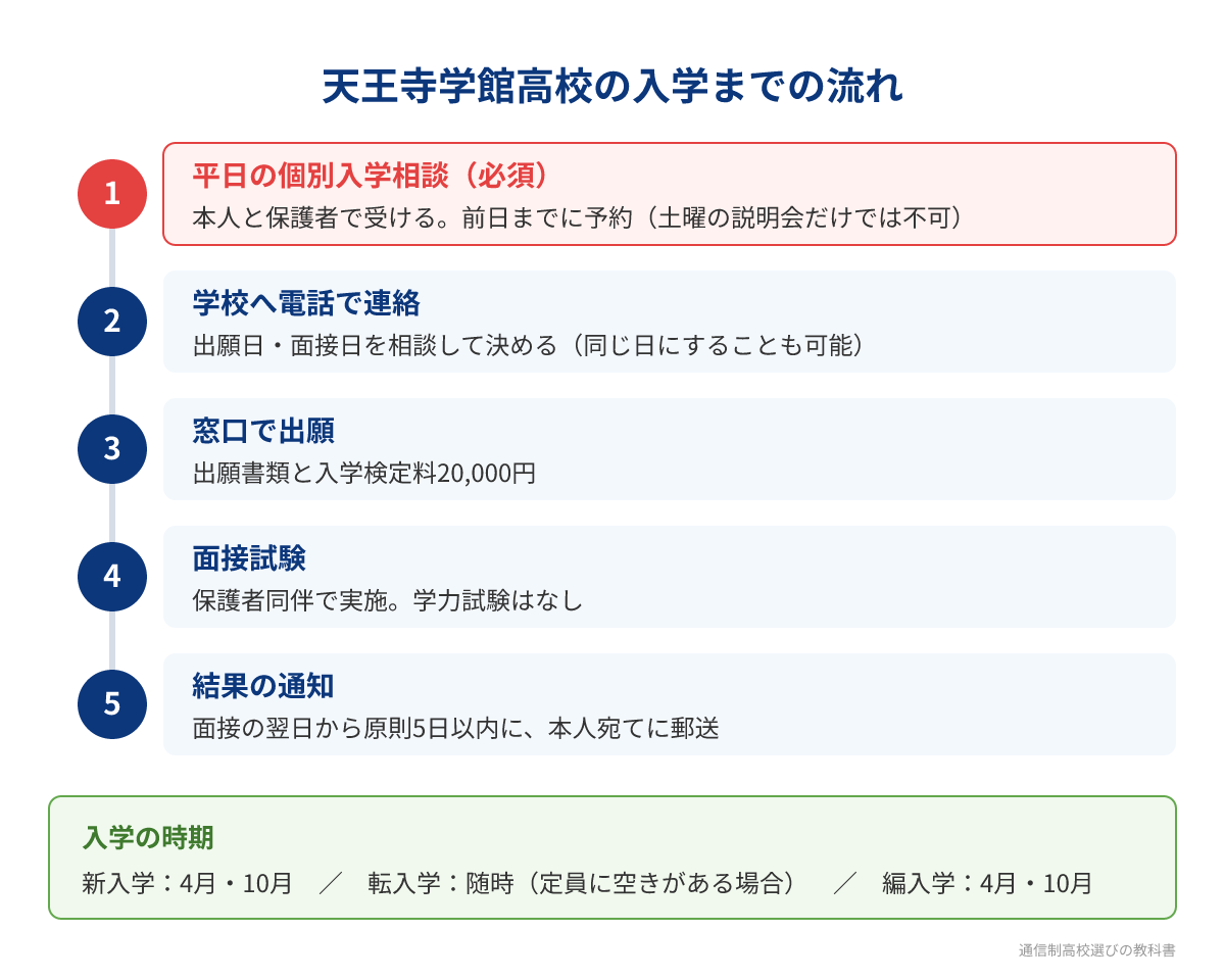 天王寺学館高校の個別入学相談から合否通知までの入学の流れ