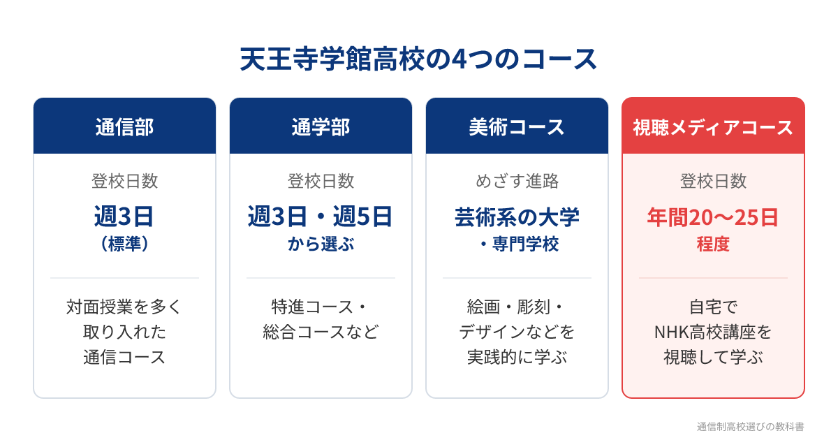 天王寺学館高校の4つのコースの登校日数と特徴の比較