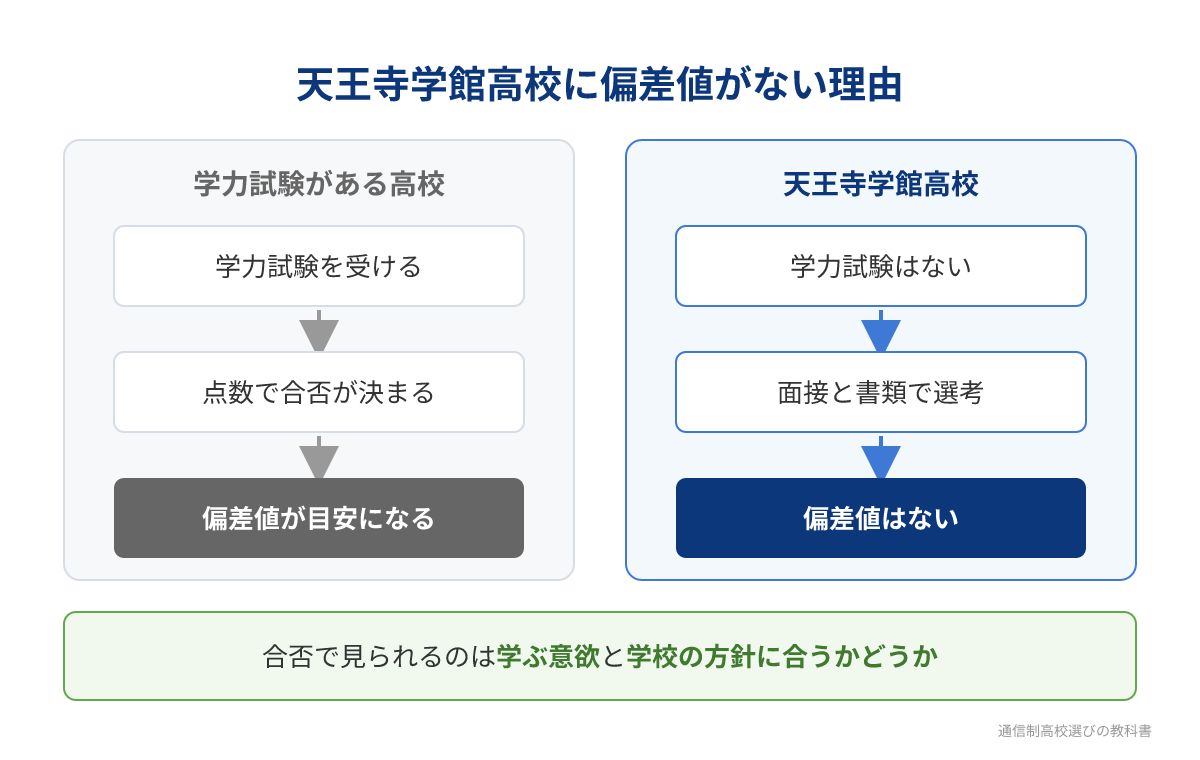 天王寺学館高校に偏差値がない理由（学力試験がなく面接と書類で選考）