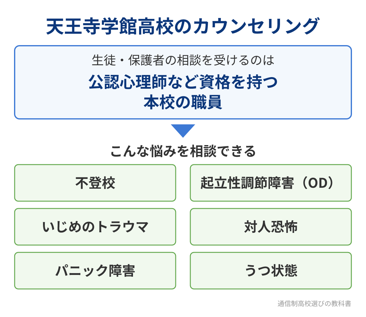 天王寺学館高校のカウンセリング体制と相談できる悩み