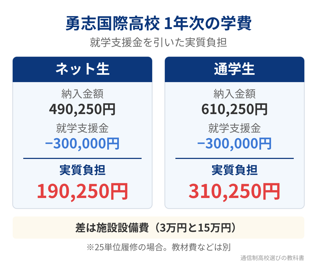 勇志国際高校の1年次の学費(ネット生と通学生の実質負担)