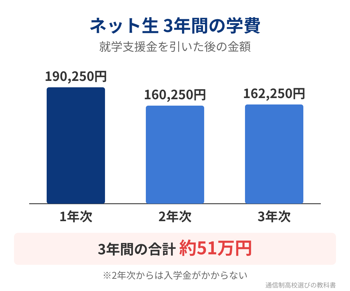 勇志国際高校ネット生の3年間の学費