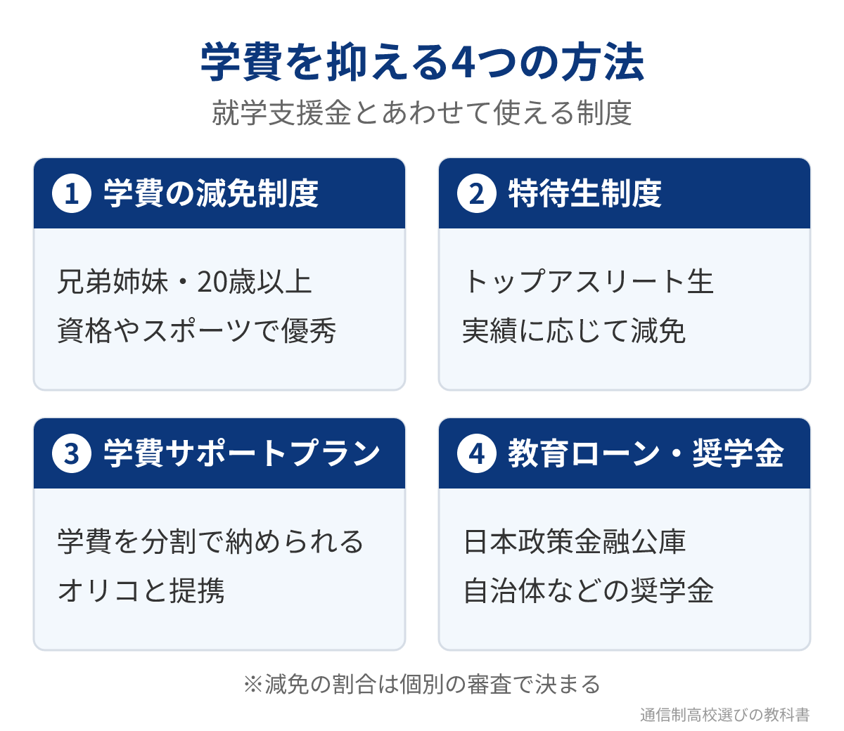 勇志国際高校の学費を抑える4つの方法