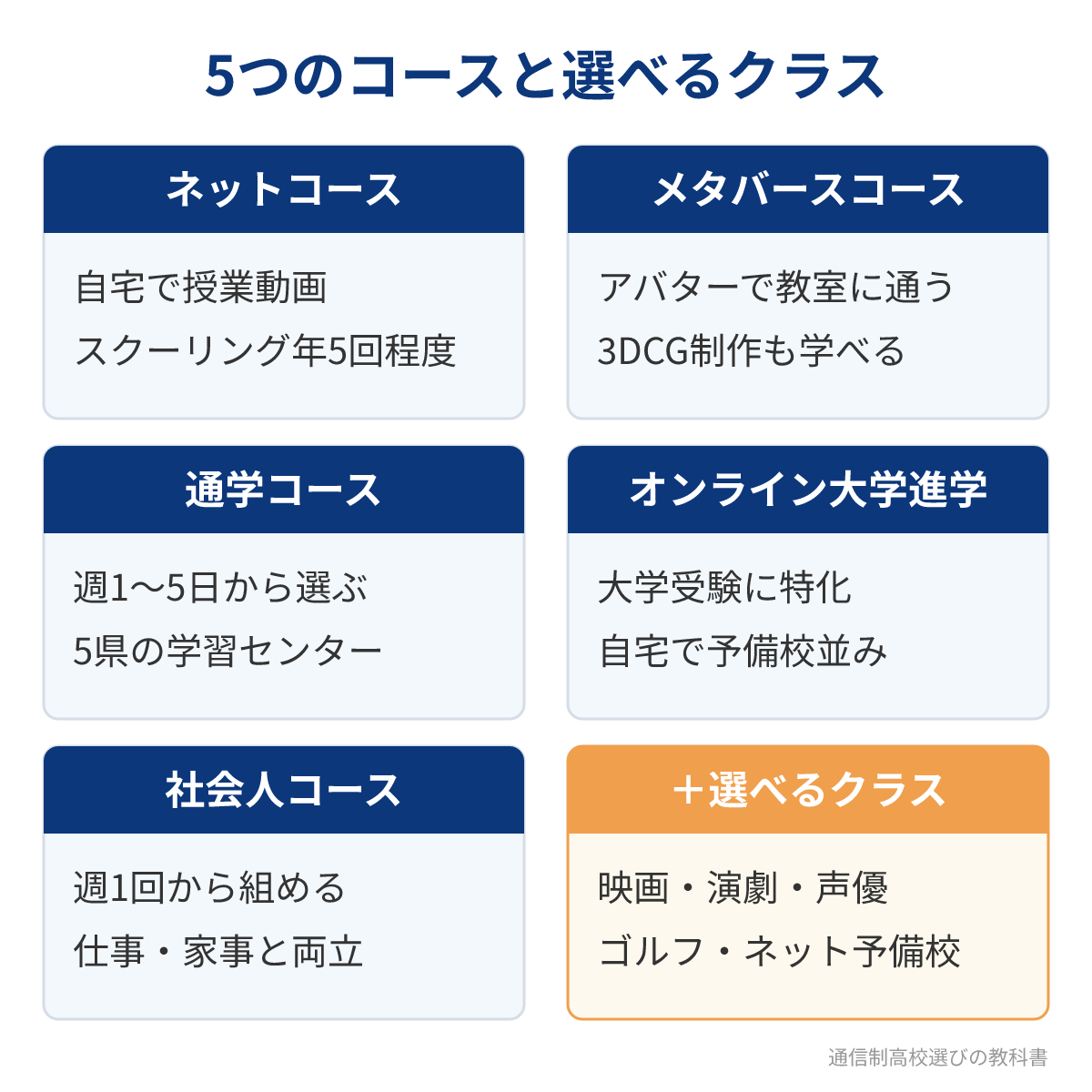 勇志国際高校の5つのコースと選べるクラス