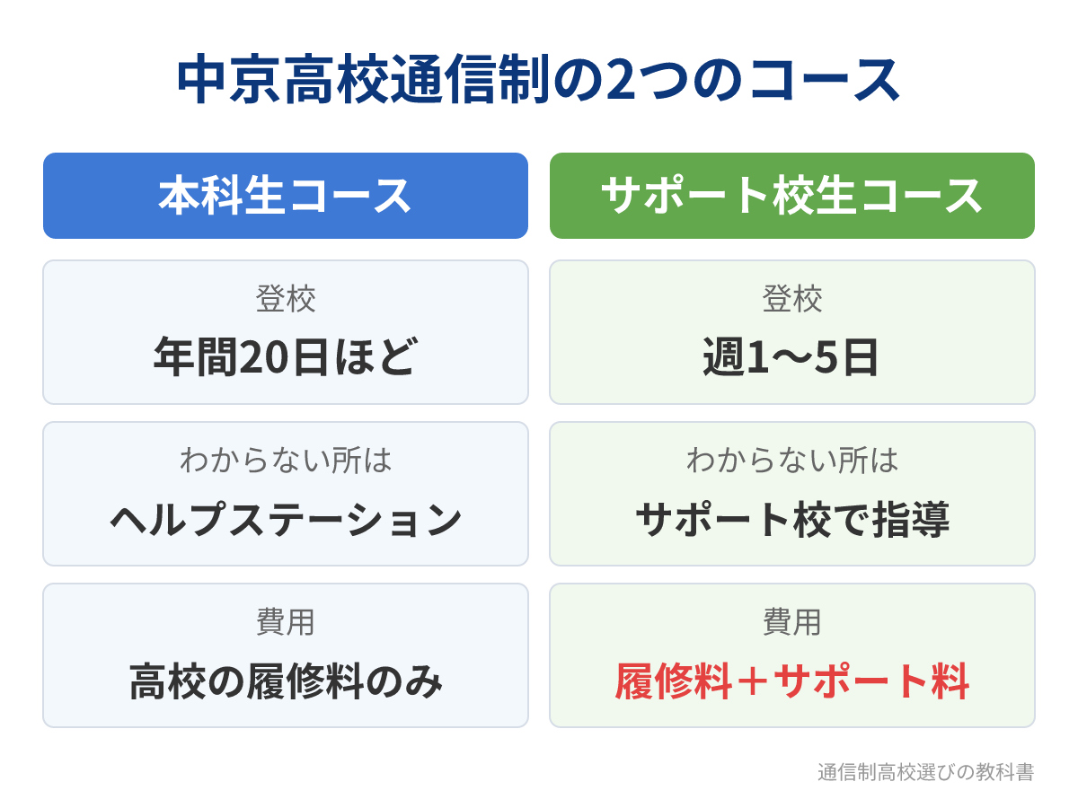 中京高校通信制の本科生コースとサポート校生コースの違い