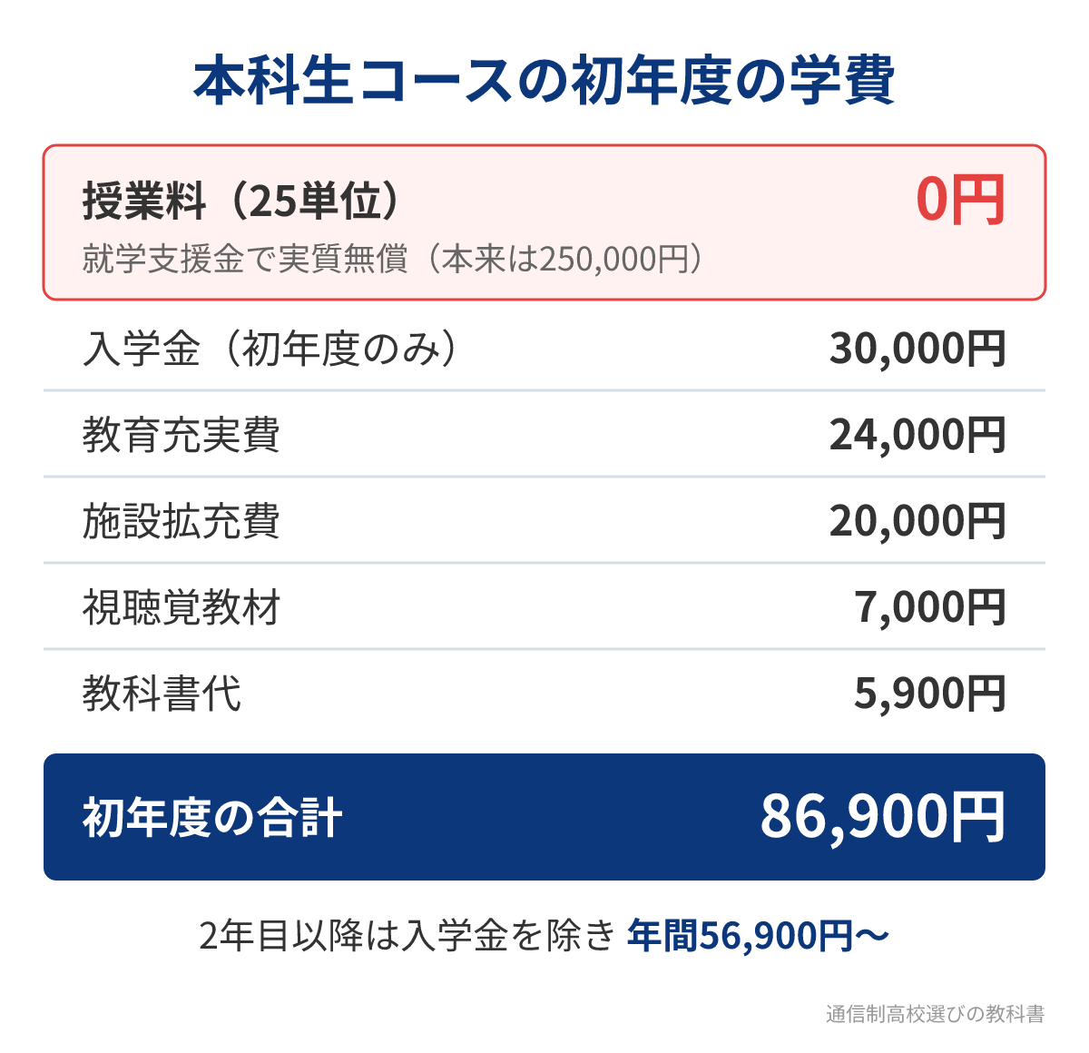 中京高校通信制の本科生コースの初年度の学費の内訳