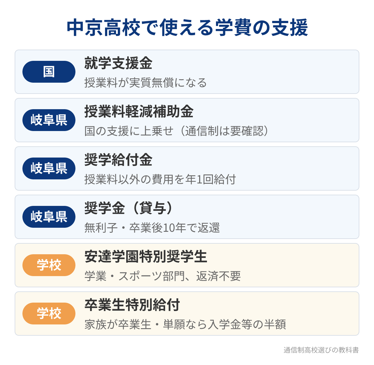 中京高校通信制で使える学費の支援制度6つ